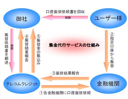 口座振替フロー