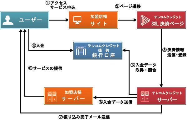 銀行振込決済の流れ