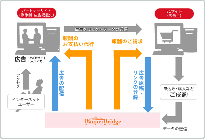 アフィリエイトのフロー詳細