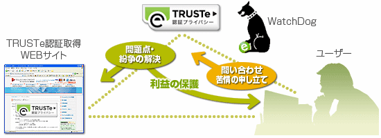 TRUSTe苦情対応プログラム(Watchdog)