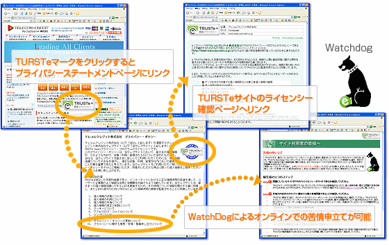 TRUSTe認証取得後のリンクイメージ