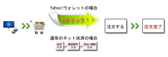 Yahoo!ウォレット決済フロー