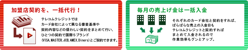 ・加盟店契約を、一括代行！
・毎月の売上げ金は一括入金