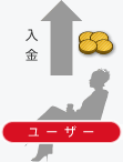 ユーザー → 入金